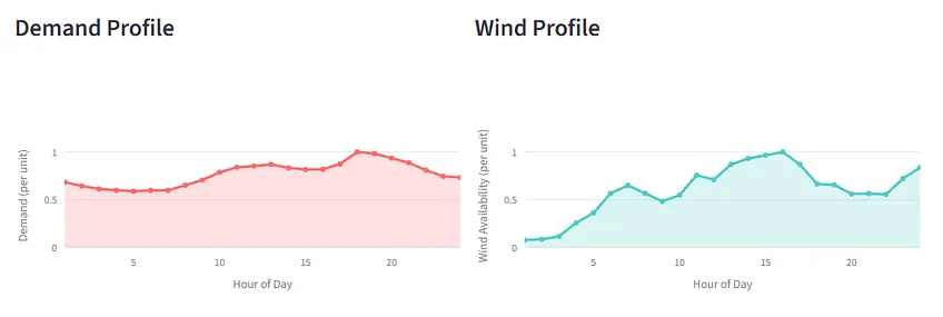 Baseline demand & generation scenario