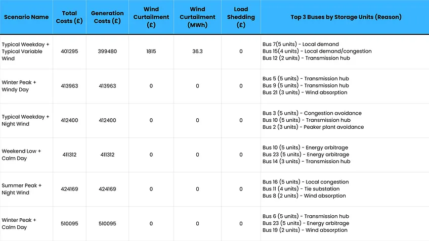 summary table